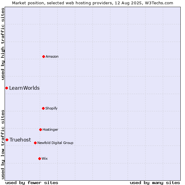 Market position of Truehost vs. LearnWorlds