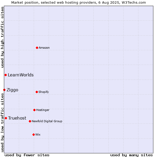 Market position of Truehost vs. LearnWorlds vs. Ziggo