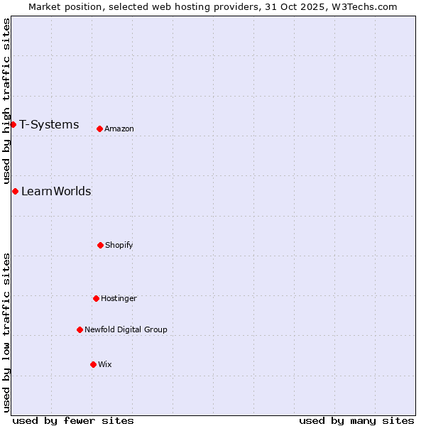 Market position of LearnWorlds vs. T-Systems