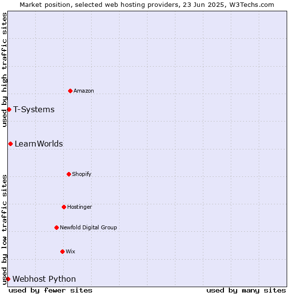 Market position of LearnWorlds vs. T-Systems vs. Webhost Python