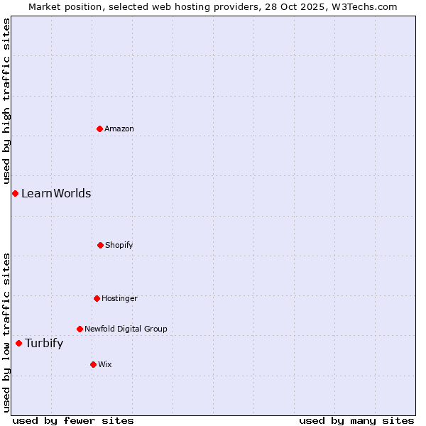 Market position of Turbify vs. LearnWorlds