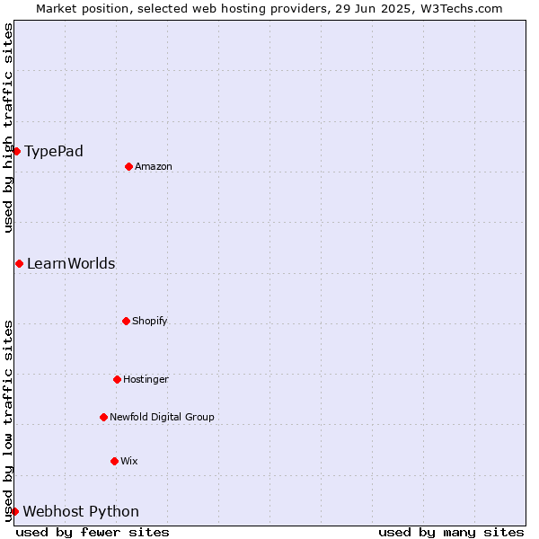 Market position of LearnWorlds vs. TypePad vs. Webhost Python