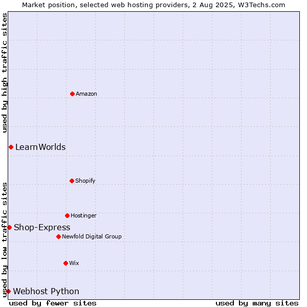 Market position of LearnWorlds vs. Shop-Express vs. Webhost Python