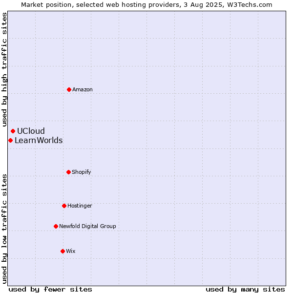 Market position of UCloud vs. LearnWorlds