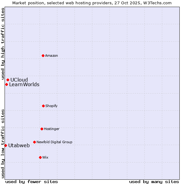 Market position of UCloud vs. LearnWorlds vs. Utabweb