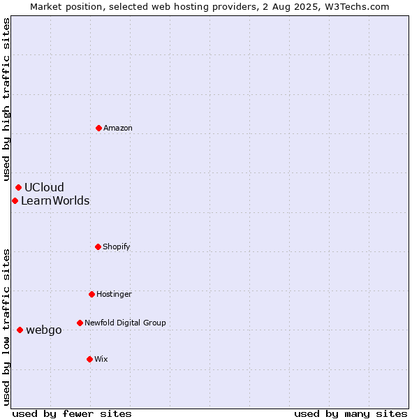 Market position of webgo vs. UCloud vs. LearnWorlds