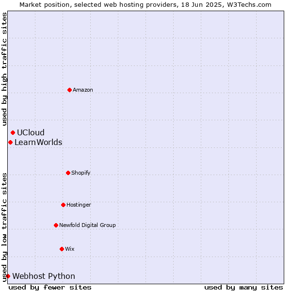 Market position of UCloud vs. LearnWorlds vs. Webhost Python