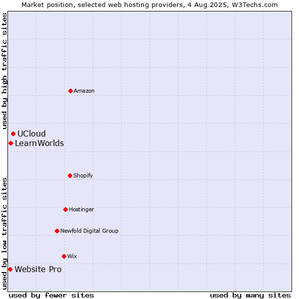 Market position of UCloud vs. LearnWorlds vs. Website Pro