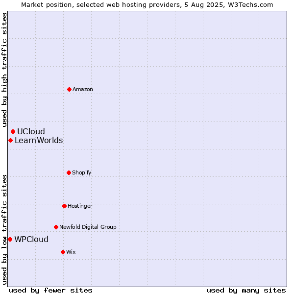 Market position of UCloud vs. LearnWorlds vs. WPCloud