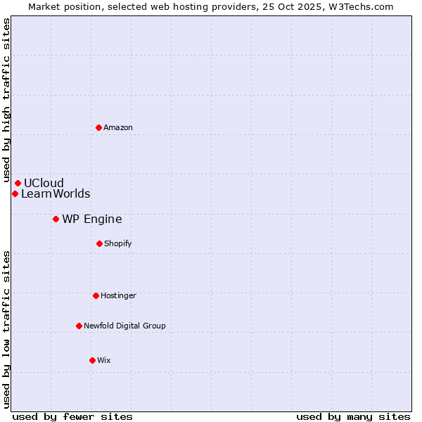 Market position of WP Engine vs. UCloud vs. LearnWorlds