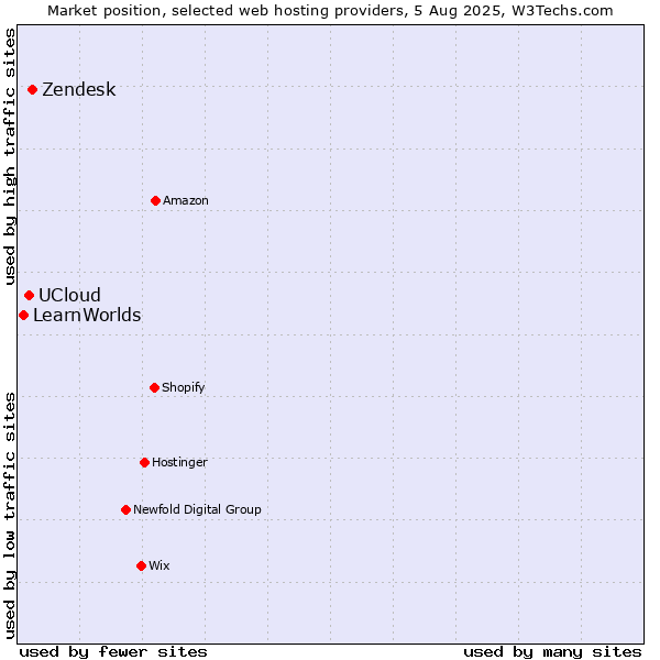 Market position of Zendesk vs. UCloud vs. LearnWorlds