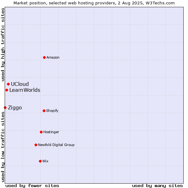 Market position of UCloud vs. LearnWorlds vs. Ziggo