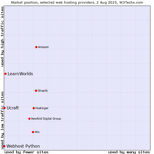 Market position of LearnWorlds vs. Ucraft vs. Webhost Python