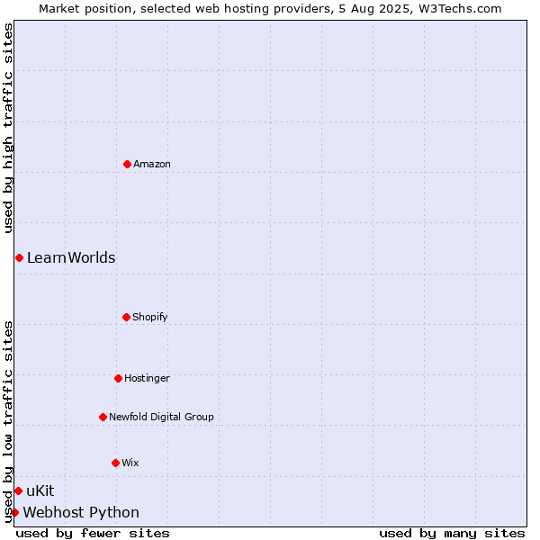 Market position of LearnWorlds vs. uKit vs. Webhost Python