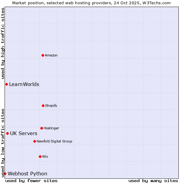 Market position of UK Servers vs. LearnWorlds vs. Webhost Python