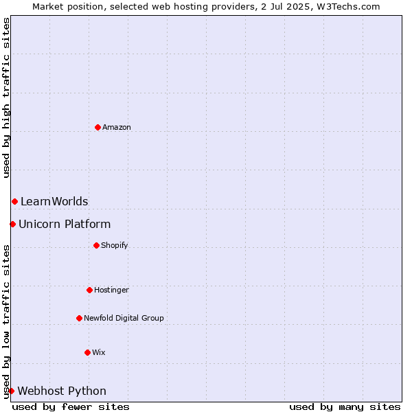 Market position of LearnWorlds vs. Unicorn Platform vs. Webhost Python