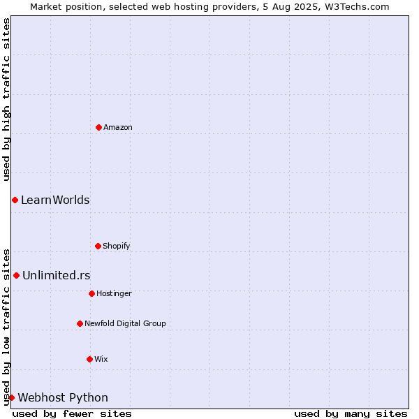 Market position of Unlimited.rs vs. LearnWorlds vs. Webhost Python
