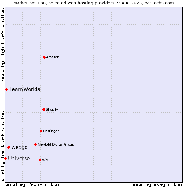 Market position of webgo vs. LearnWorlds vs. Universe