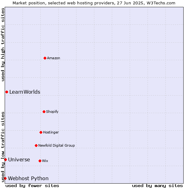 Market position of LearnWorlds vs. Universe vs. Webhost Python