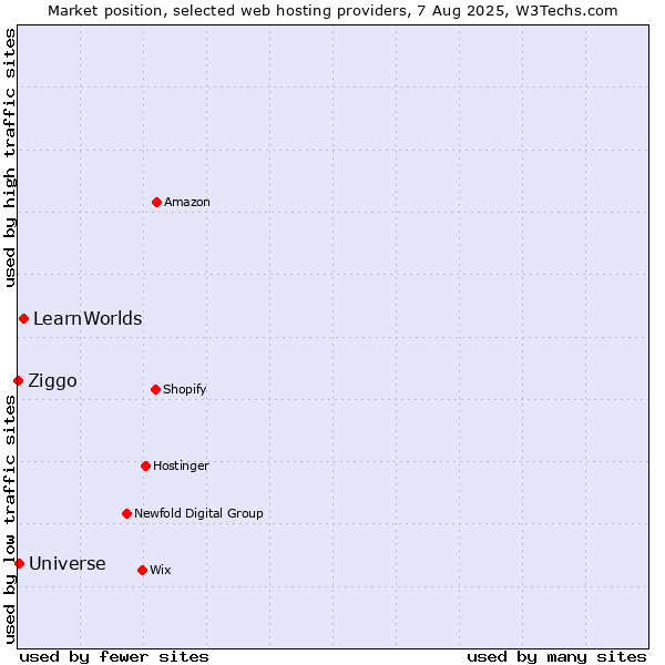 Market position of LearnWorlds vs. Universe vs. Ziggo