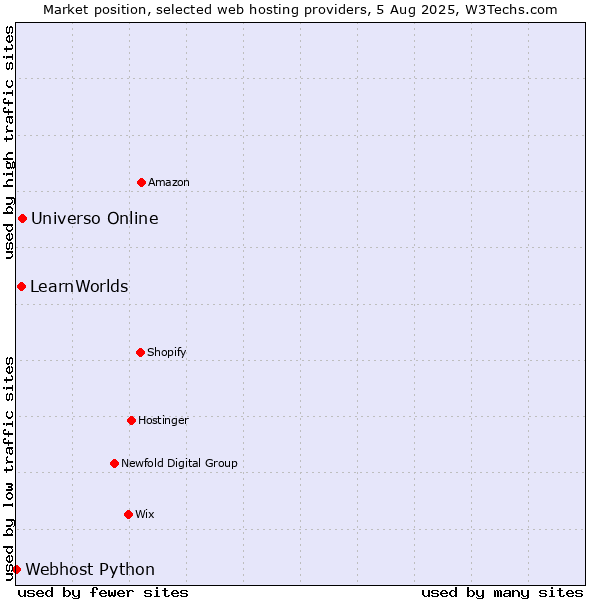 Market position of Universo Online vs. LearnWorlds vs. Webhost Python