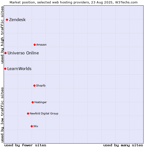 Market position of Zendesk vs. Universo Online vs. LearnWorlds