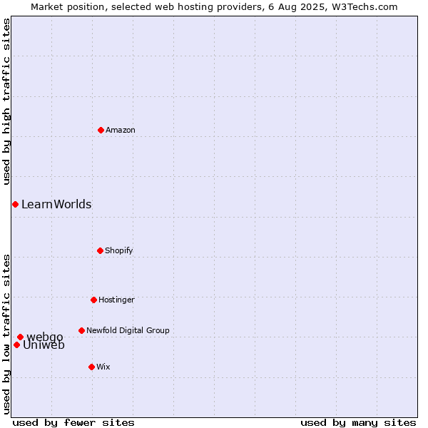 Market position of webgo vs. Uniweb vs. LearnWorlds