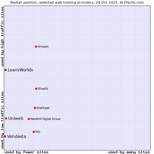 Market position of Uniweb vs. LearnWorlds vs. Vendasta