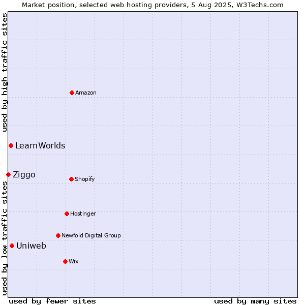 Market position of Uniweb vs. LearnWorlds vs. Ziggo