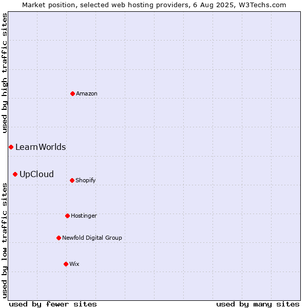 Market position of UpCloud vs. LearnWorlds