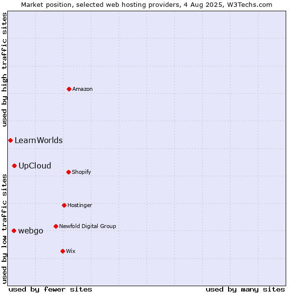 Market position of UpCloud vs. webgo vs. LearnWorlds