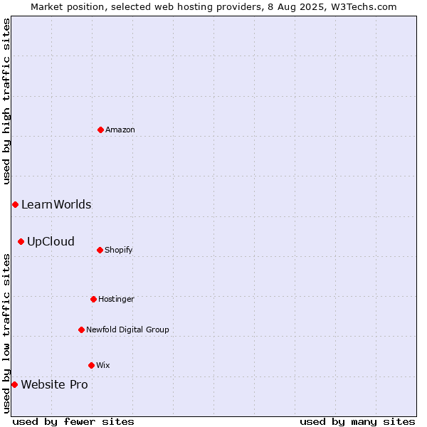 Market position of UpCloud vs. LearnWorlds vs. Website Pro