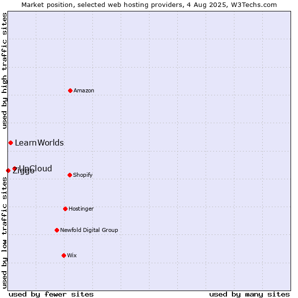 Market position of UpCloud vs. LearnWorlds vs. Ziggo