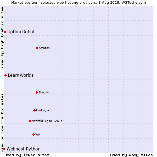 Market position of LearnWorlds vs. UptimeRobot vs. Webhost Python
