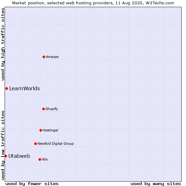 Market position of LearnWorlds vs. Utabweb