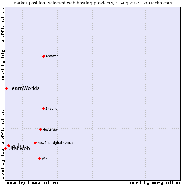 Market position of webgo vs. LearnWorlds vs. Utabweb