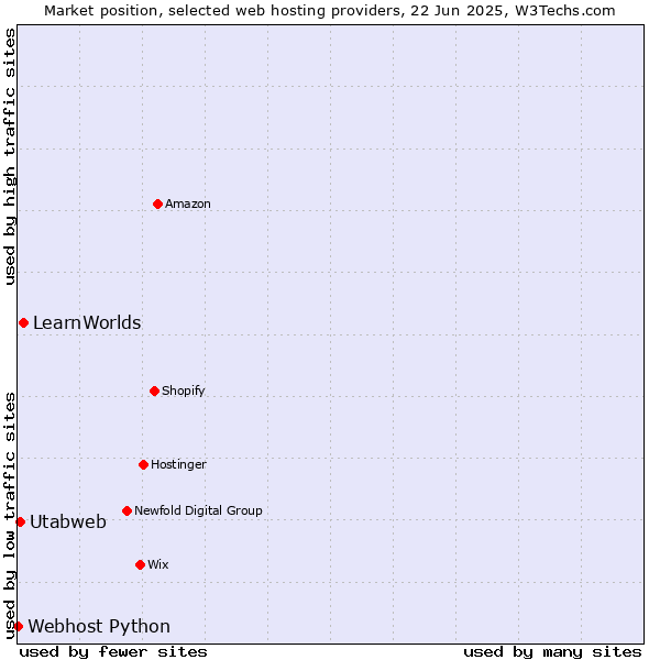 Market position of LearnWorlds vs. Utabweb vs. Webhost Python