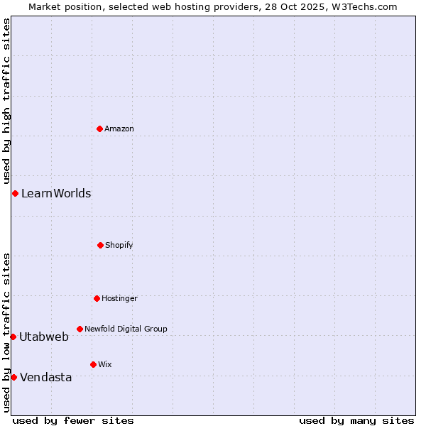 Market position of LearnWorlds vs. Vendasta vs. Utabweb