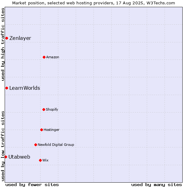 Market position of Zenlayer vs. LearnWorlds vs. Utabweb