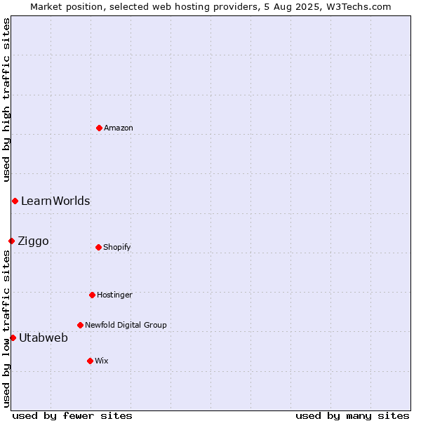 Market position of LearnWorlds vs. Utabweb vs. Ziggo