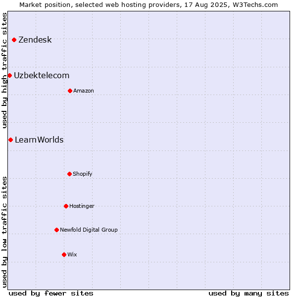Market position of Zendesk vs. LearnWorlds vs. Uzbektelecom