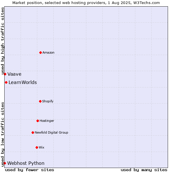 Market position of LearnWorlds vs. Vaave vs. Webhost Python