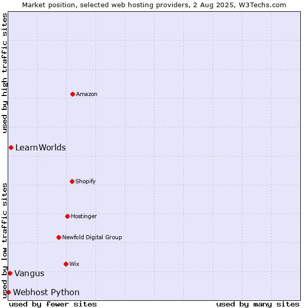 Market position of LearnWorlds vs. Vangus vs. Webhost Python