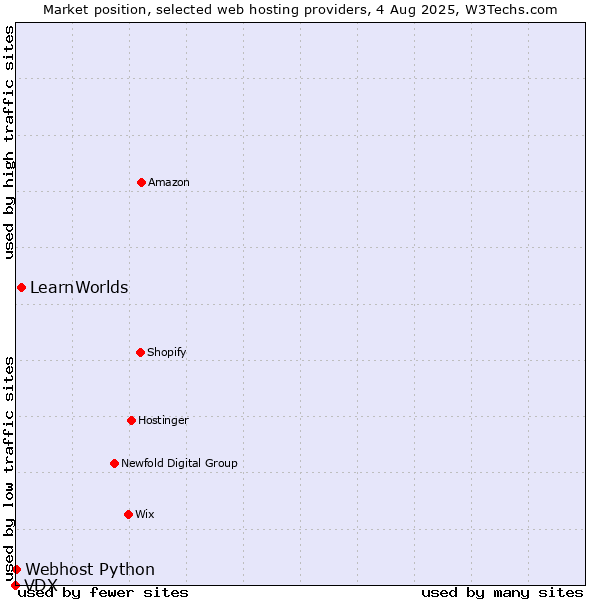 Market position of LearnWorlds vs. Webhost Python vs. VDX