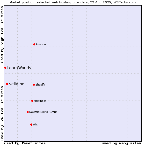 Market position of velia.net vs. LearnWorlds