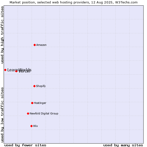 Market position of Vercel vs. LearnWorlds