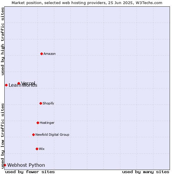 Market position of Vercel vs. LearnWorlds vs. Webhost Python