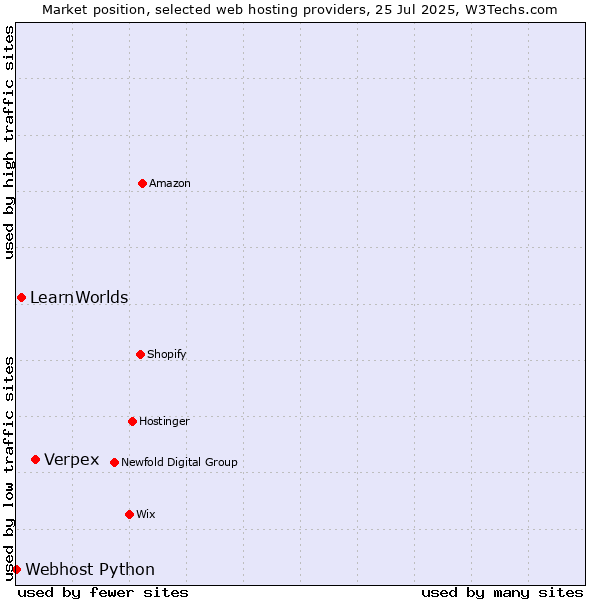 Market position of Verpex vs. LearnWorlds vs. Webhost Python