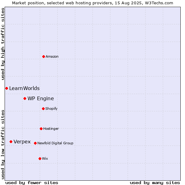 Market position of WP Engine vs. Verpex vs. LearnWorlds