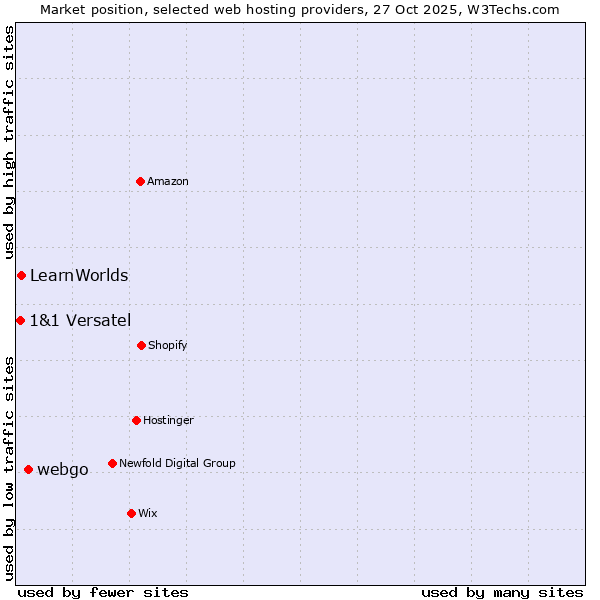 Market position of webgo vs. LearnWorlds vs. 1&1 Versatel